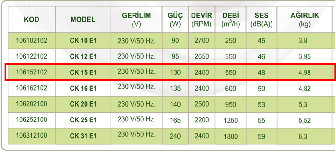 DÜNDAR CK 15 E1 3000 D/D 230 volt Monofaze Yuvarlak Kanal Fanı Teknik Değerler Tablosu
